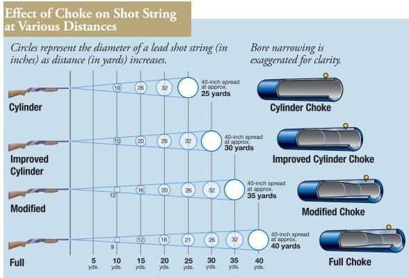 which-shotgun-choke-is-the-most-open